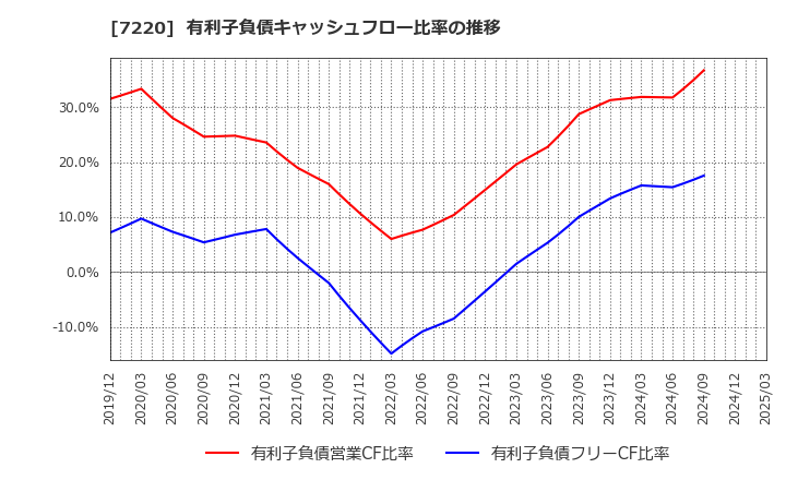 7220 武蔵精密工業(株): 有利子負債キャッシュフロー比率の推移