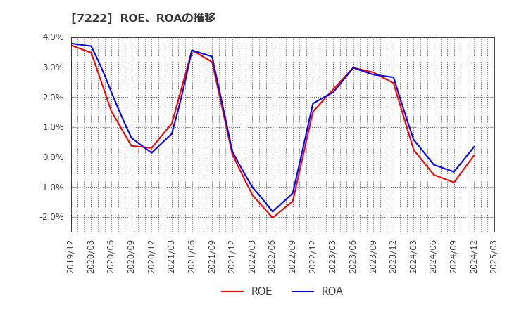 7222 日産車体(株): ROE、ROAの推移