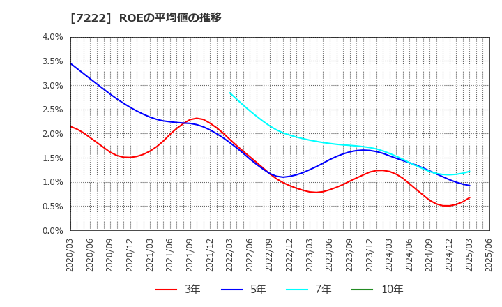7222 日産車体(株): ROEの平均値の推移