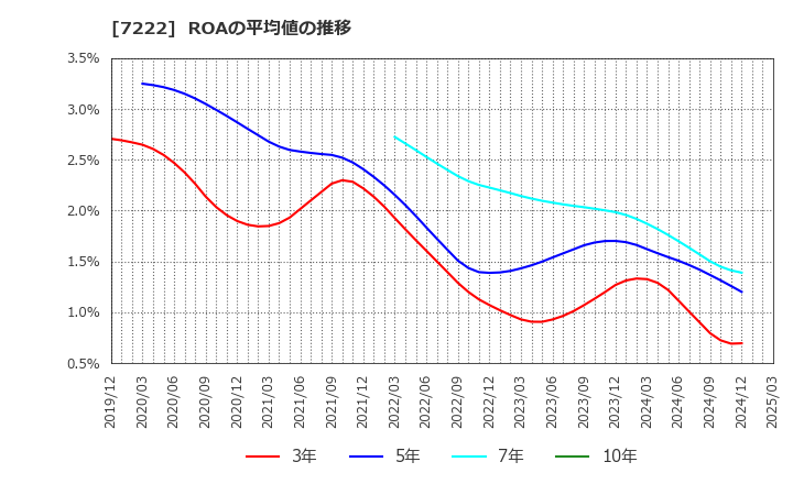 7222 日産車体(株): ROAの平均値の推移