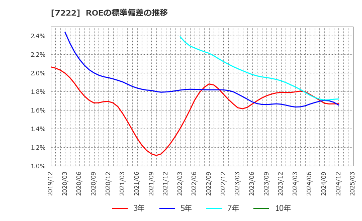7222 日産車体(株): ROEの標準偏差の推移