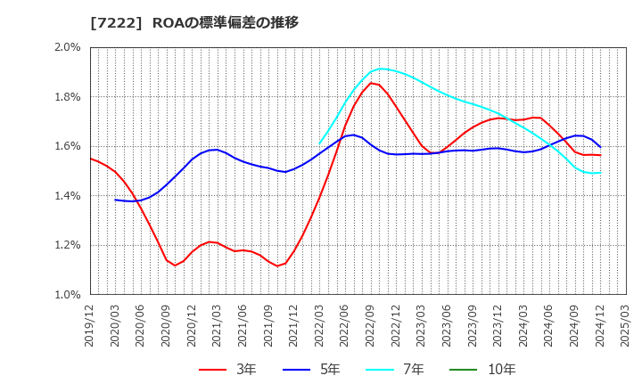 7222 日産車体(株): ROAの標準偏差の推移