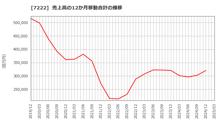 7222 日産車体(株): 売上高の12か月移動合計の推移