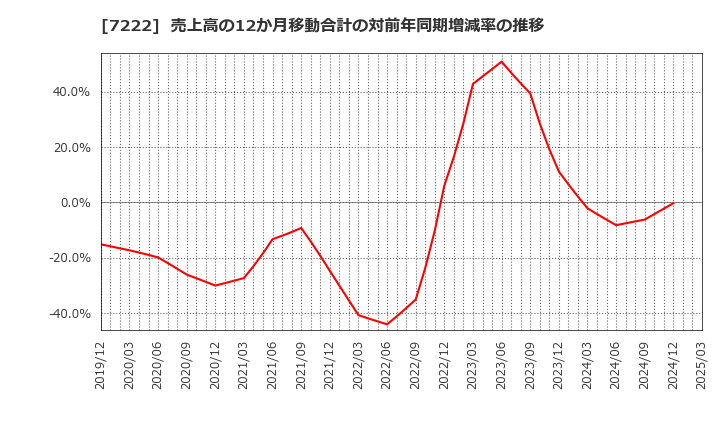 7222 日産車体(株): 売上高の12か月移動合計の対前年同期増減率の推移