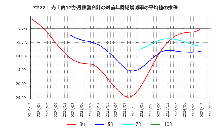 7222 日産車体(株): 売上高12か月移動合計の対前年同期増減率の平均値の推移