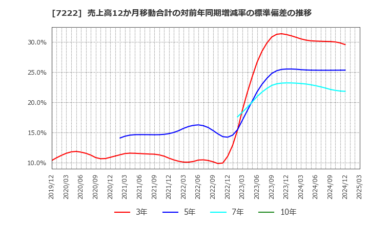 7222 日産車体(株): 売上高12か月移動合計の対前年同期増減率の標準偏差の推移