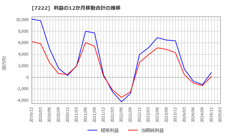 7222 日産車体(株): 利益の12か月移動合計の推移
