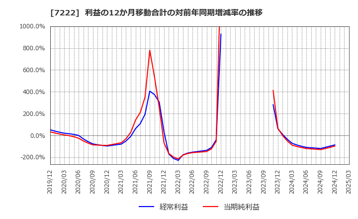 7222 日産車体(株): 利益の12か月移動合計の対前年同期増減率の推移