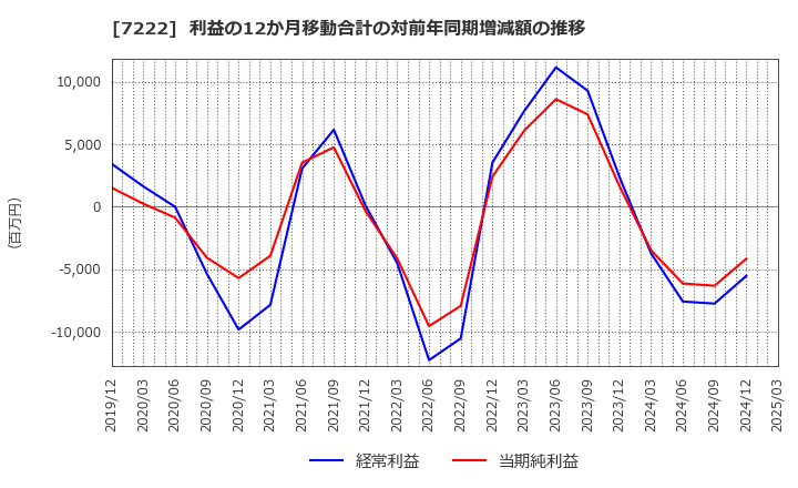 7222 日産車体(株): 利益の12か月移動合計の対前年同期増減額の推移