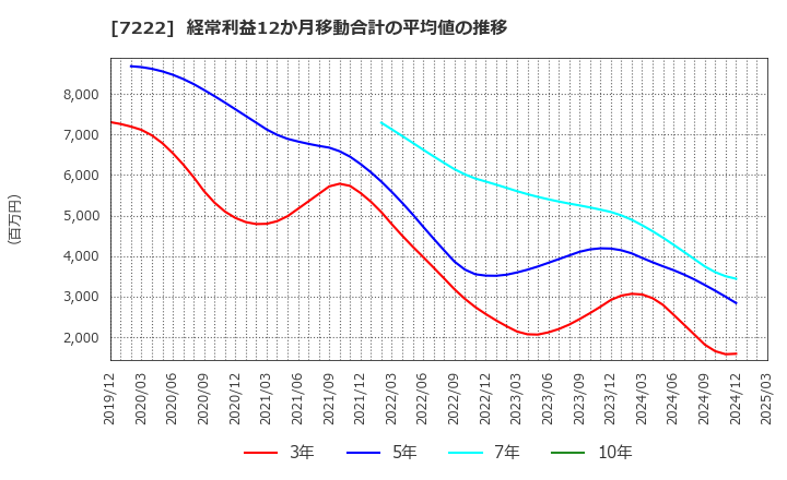 7222 日産車体(株): 経常利益12か月移動合計の平均値の推移