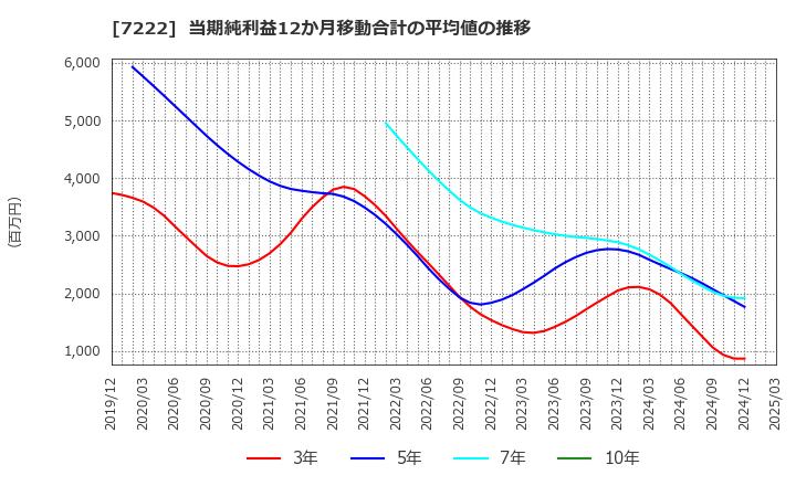 7222 日産車体(株): 当期純利益12か月移動合計の平均値の推移