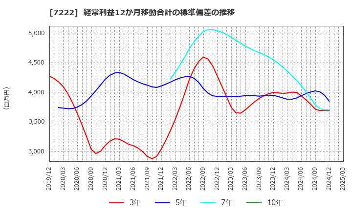 7222 日産車体(株): 経常利益12か月移動合計の標準偏差の推移