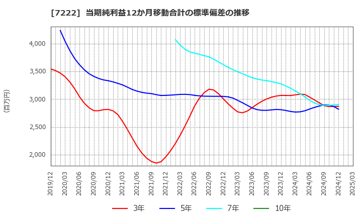 7222 日産車体(株): 当期純利益12か月移動合計の標準偏差の推移