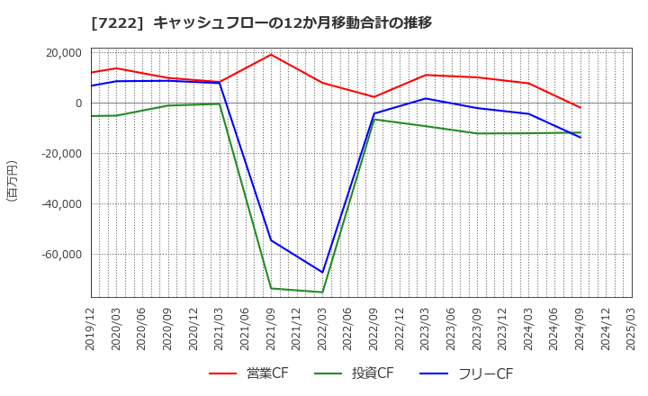 7222 日産車体(株): キャッシュフローの12か月移動合計の推移