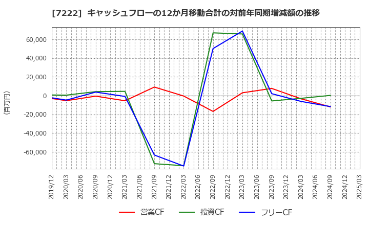 7222 日産車体(株): キャッシュフローの12か月移動合計の対前年同期増減額の推移