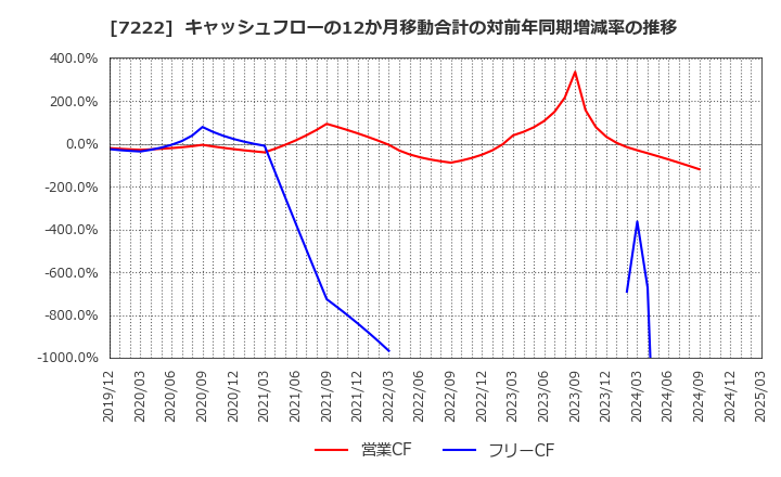 7222 日産車体(株): キャッシュフローの12か月移動合計の対前年同期増減率の推移