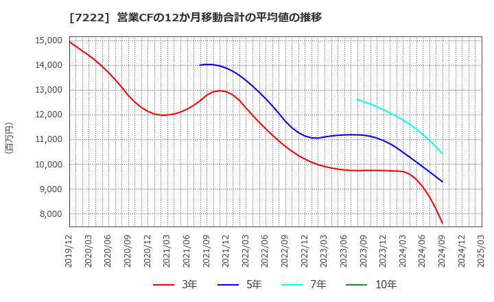 7222 日産車体(株): 営業CFの12か月移動合計の平均値の推移