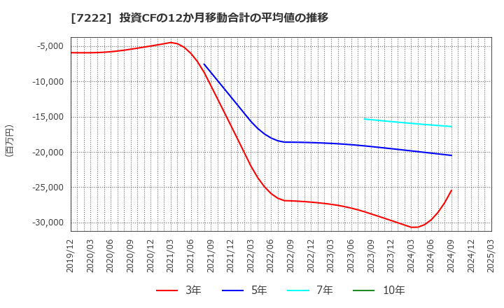7222 日産車体(株): 投資CFの12か月移動合計の平均値の推移