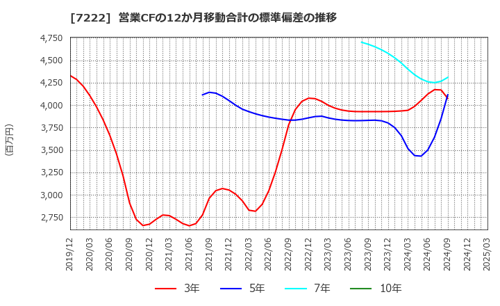 7222 日産車体(株): 営業CFの12か月移動合計の標準偏差の推移
