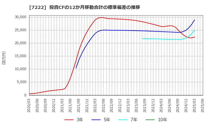7222 日産車体(株): 投資CFの12か月移動合計の標準偏差の推移