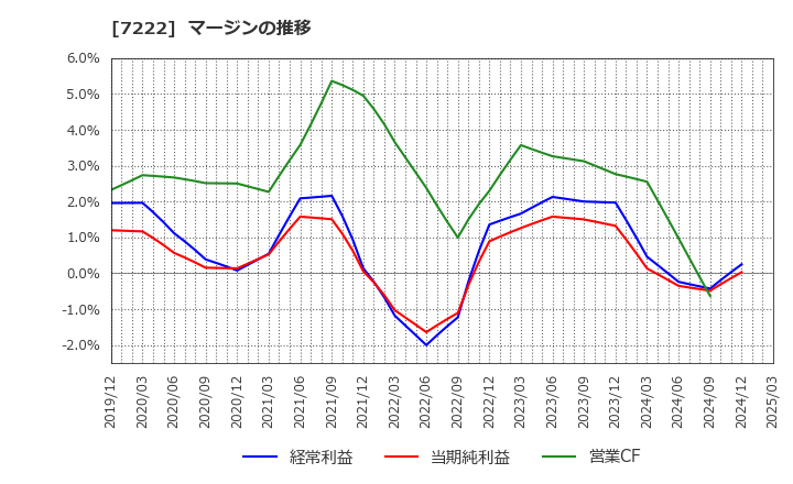 7222 日産車体(株): マージンの推移