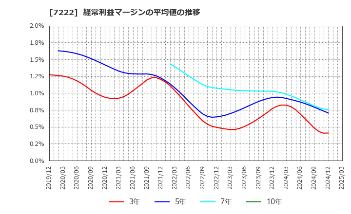 7222 日産車体(株): 経常利益マージンの平均値の推移