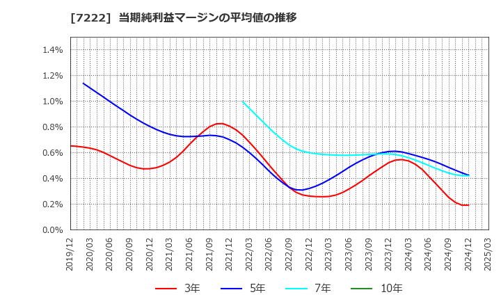 7222 日産車体(株): 当期純利益マージンの平均値の推移