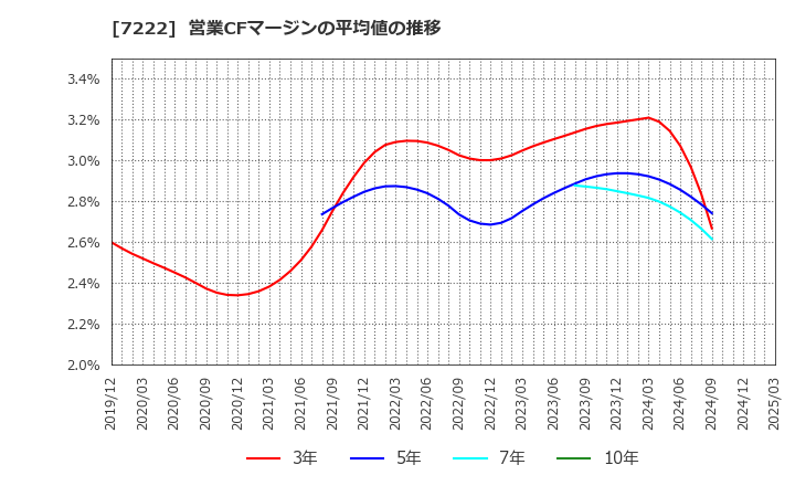 7222 日産車体(株): 営業CFマージンの平均値の推移
