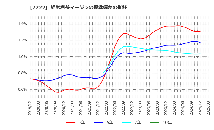 7222 日産車体(株): 経常利益マージンの標準偏差の推移