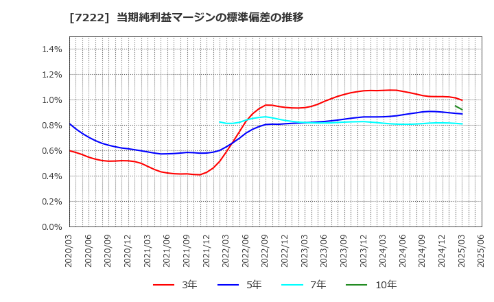 7222 日産車体(株): 当期純利益マージンの標準偏差の推移