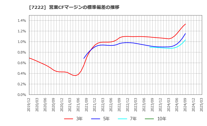 7222 日産車体(株): 営業CFマージンの標準偏差の推移
