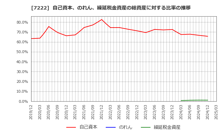 7222 日産車体(株): 自己資本、のれん、繰延税金資産の総資産に対する比率の推移