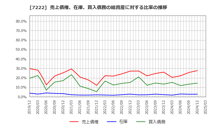 7222 日産車体(株): 売上債権、在庫、買入債務の総資産に対する比率の推移