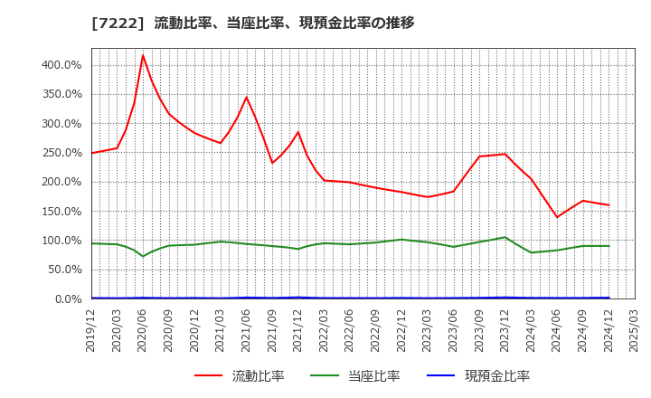 7222 日産車体(株): 流動比率、当座比率、現預金比率の推移