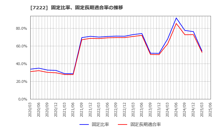 7222 日産車体(株): 固定比率、固定長期適合率の推移