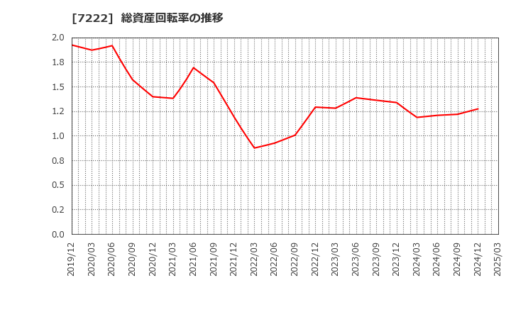 7222 日産車体(株): 総資産回転率の推移
