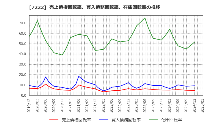7222 日産車体(株): 売上債権回転率、買入債務回転率、在庫回転率の推移