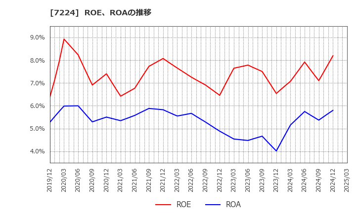 7224 新明和工業(株): ROE、ROAの推移