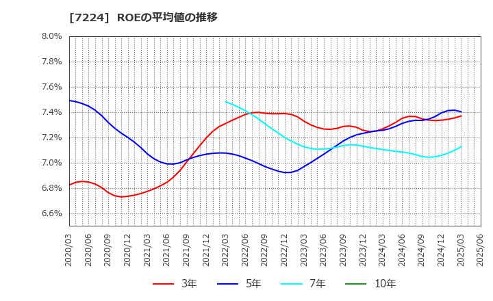 7224 新明和工業(株): ROEの平均値の推移
