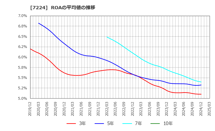 7224 新明和工業(株): ROAの平均値の推移