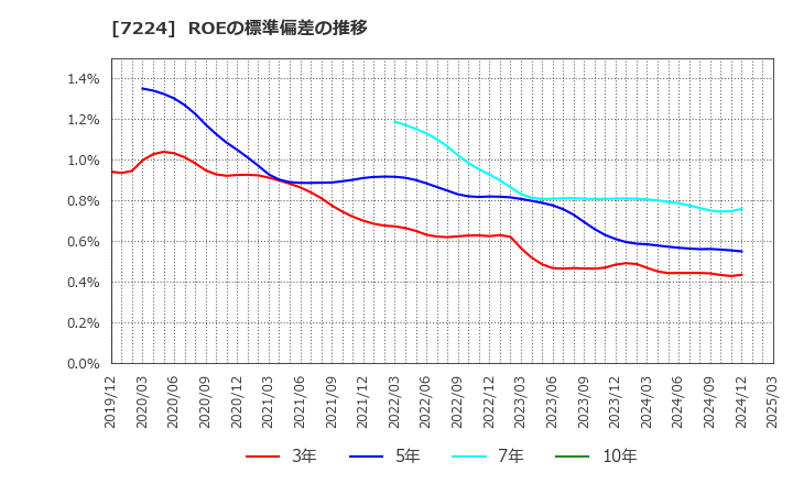 7224 新明和工業(株): ROEの標準偏差の推移