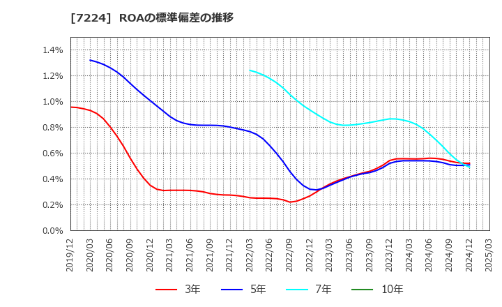 7224 新明和工業(株): ROAの標準偏差の推移