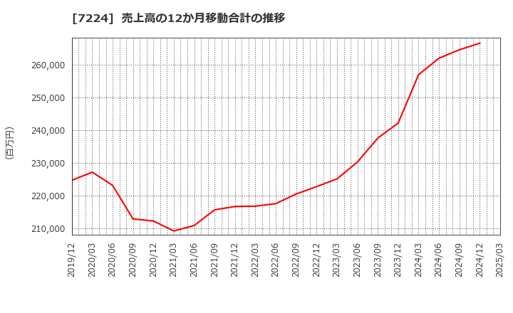 7224 新明和工業(株): 売上高の12か月移動合計の推移