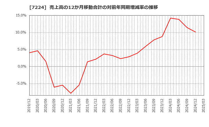 7224 新明和工業(株): 売上高の12か月移動合計の対前年同期増減率の推移