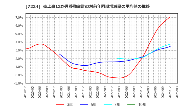 7224 新明和工業(株): 売上高12か月移動合計の対前年同期増減率の平均値の推移