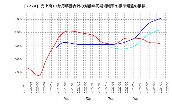 7224 新明和工業(株): 売上高12か月移動合計の対前年同期増減率の標準偏差の推移