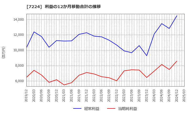 7224 新明和工業(株): 利益の12か月移動合計の推移
