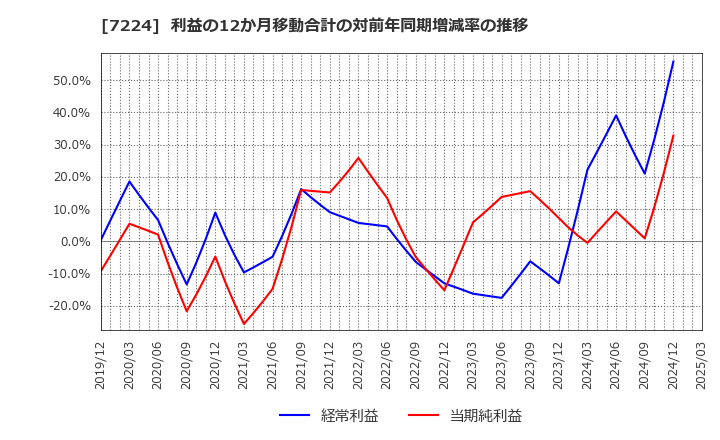 7224 新明和工業(株): 利益の12か月移動合計の対前年同期増減率の推移