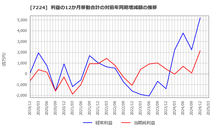 7224 新明和工業(株): 利益の12か月移動合計の対前年同期増減額の推移
