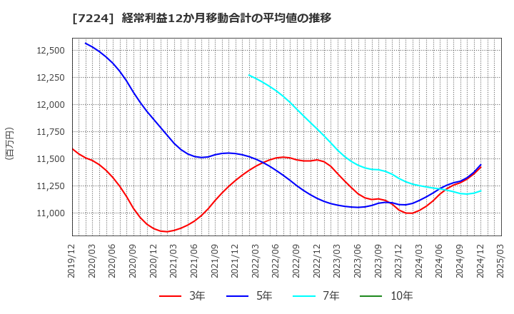7224 新明和工業(株): 経常利益12か月移動合計の平均値の推移